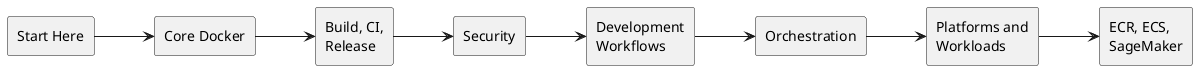 @startuml
left to right direction
skinparam shadowing false
rectangle "Start Here" as start
rectangle "Core Docker" as core
rectangle "Build, CI,\nRelease" as build
rectangle "Security" as security
rectangle "Development\nWorkflows" as development
rectangle "Orchestration" as orchestration
rectangle "Platforms and\nWorkloads" as operations
rectangle "ECR, ECS,\nSageMaker" as deployment
start --> core
core --> build
build --> security
security --> development
development --> orchestration
orchestration --> operations
operations --> deployment
@enduml